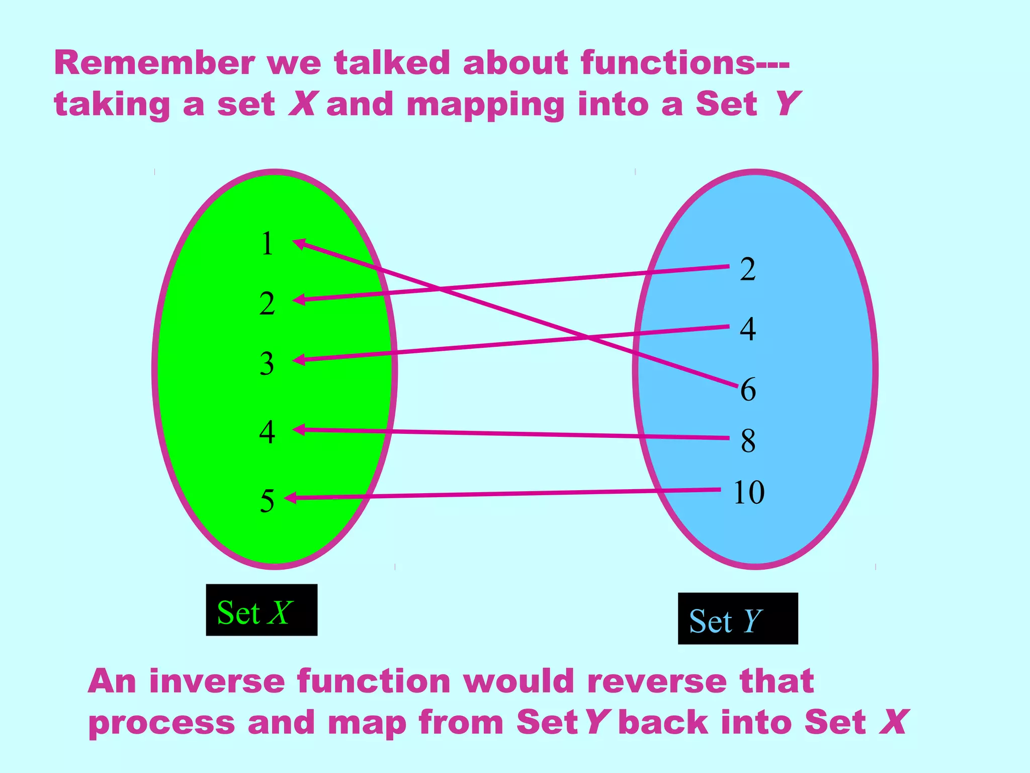 Set X Set Y
1
2
3
4
5
2
10
8
6
4
Remember we talked about functions---
taking a set X and mapping into a Set Y
An inverse function would reverse that
process and map from SetY back into Set X
1
2
3
4
5
2
10
8
6
4
 