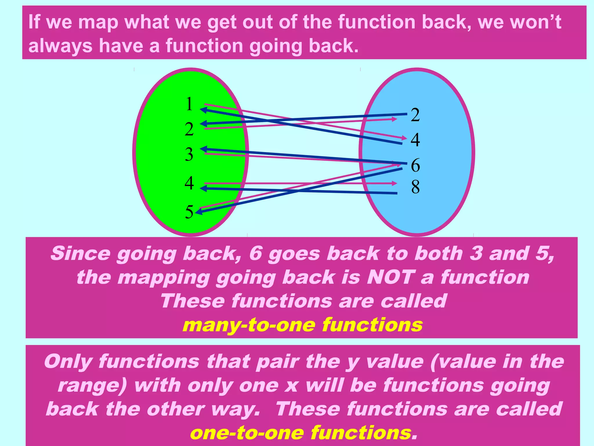 1
2
3
4
5
2
8
6
4
If we map what we get out of the function back, we won’t
always have a function going back.
Since going back, 6 goes back to both 3 and 5,
the mapping going back is NOT a function
These functions are called
many-to-one functions
Only functions that pair the y value (value in the
range) with only one x will be functions going
back the other way. These functions are called
one-to-one functions.
 