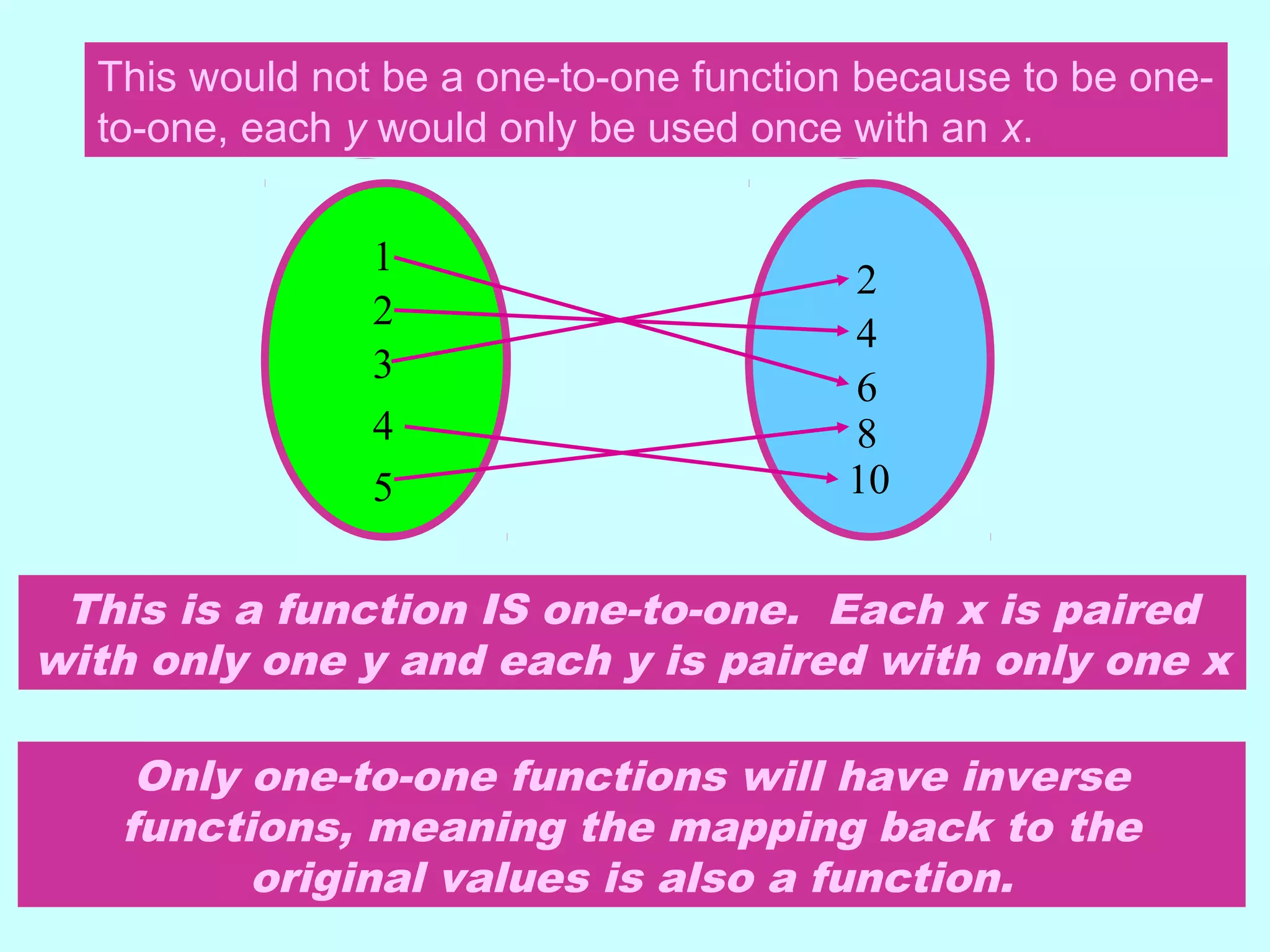 1
2
3
4
5
2
10
8
6
4
This would not be a one-to-one function because to be one-
to-one, each y would only be used once with an x.
This is a function IS one-to-one. Each x is paired
with only one y and each y is paired with only one x
1
2
3
4
5
2
10
8
6
4
Only one-to-one functions will have inverse
functions, meaning the mapping back to the
original values is also a function.
 