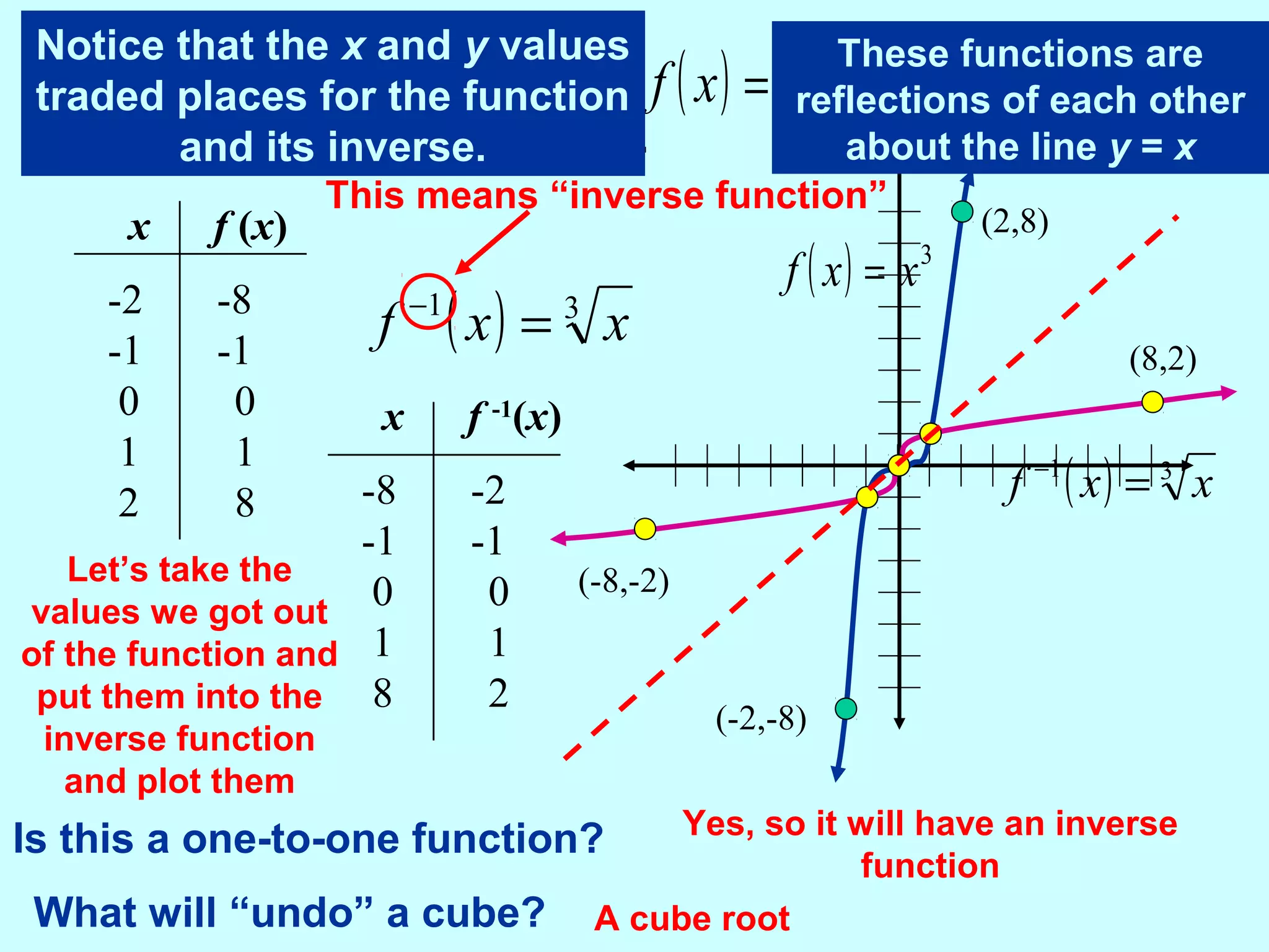 Let’s consider the function and compute
some values and graph them.
( ) 3
xxf =
x f (x)
-2 -8
-1 -1
0 0
1 1
2 8
Is this a one-to-one function? Yes, so it will have an inverse
function
What will “undo” a cube? A cube root
( ) 31
xxf =−
This means “inverse function”
x f -1
(x)
-8 -2
-1 -1
0 0
1 1
8 2
Let’s take the
values we got out
of the function and
put them into the
inverse function
and plot them
Notice that the x and y values
traded places for the function
and its inverse.
These functions are
reflections of each other
about the line y = x
( ) 3
xxf =
( ) 31
xxf =−
(2,8)
(8,2)
(-8,-2)
(-2,-8)
 