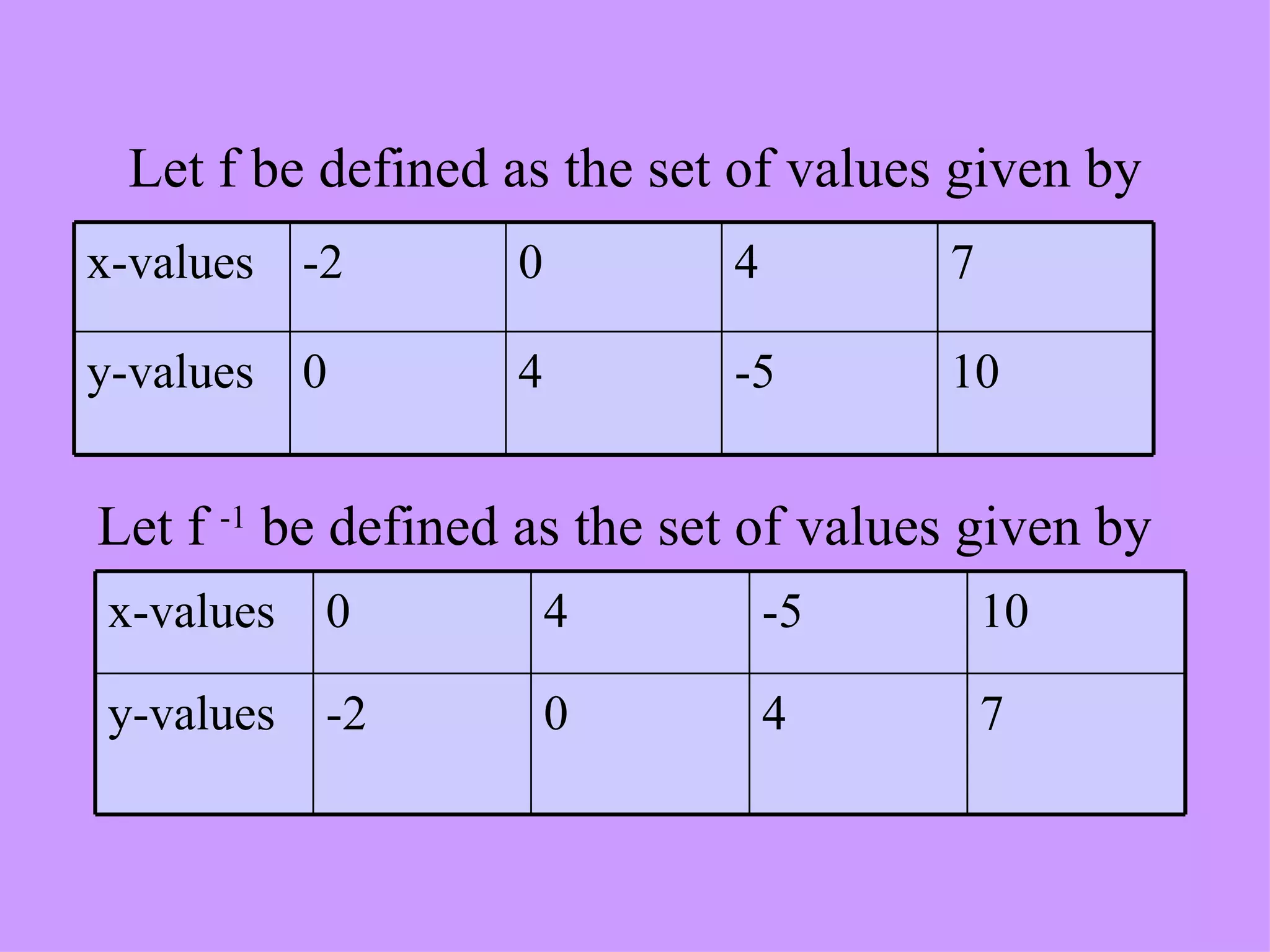 Let f be defined as the set of values given by Let f  -1  be defined as the set of values given by 10 -5 4 0 y-values 7 4 0 -2 x-values 7 4 0 -2 y-values 10 -5 4 0 x-values 