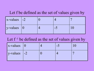 Sets Inverse Inverse functions and relations | PPT