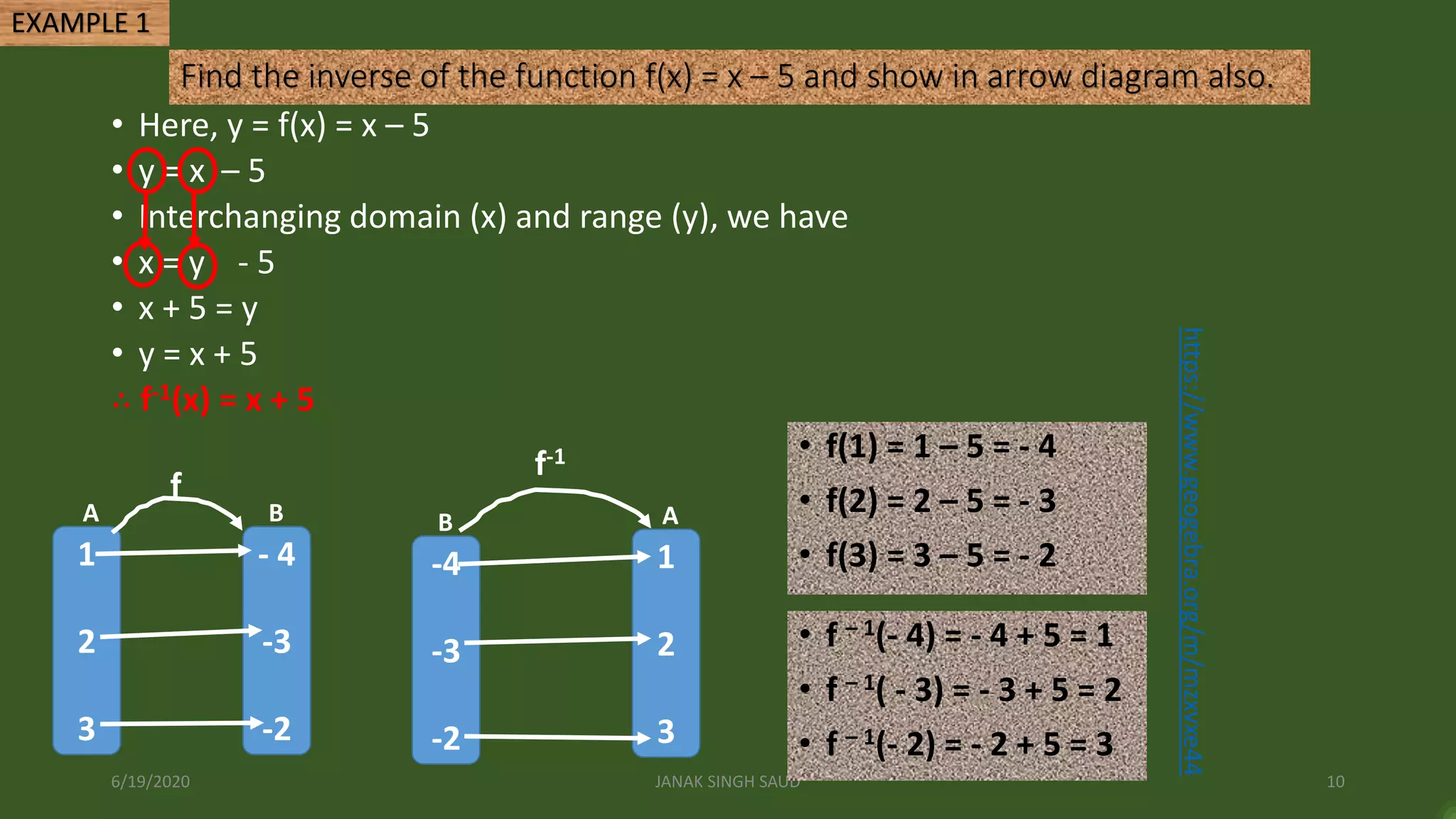 Find the inverse of the function f(x) = x – 5 and show in arrow diagram also.
• Here, y = f(x) = x – 5
• y = x – 5
• Interchanging domain (x) and range (y), we have
• x = y - 5
• x + 5 = y
• y = x + 5
∴ f-1(x) = x + 5
6/19/2020 JANAK SINGH SAUD 10
EXAMPLE 1
1
2
3
A B
- 4
-3
-2
B
-4
-3
-2
1
2
3
A
f
f-1 • f(1) = 1 – 5 = - 4
• f(2) = 2 – 5 = - 3
• f(3) = 3 – 5 = - 2
• f – 1(- 4) = - 4 + 5 = 1
• f – 1( - 3) = - 3 + 5 = 2
• f – 1(- 2) = - 2 + 5 = 3
https://www.geogebra.org/m/mzxvxe44
 