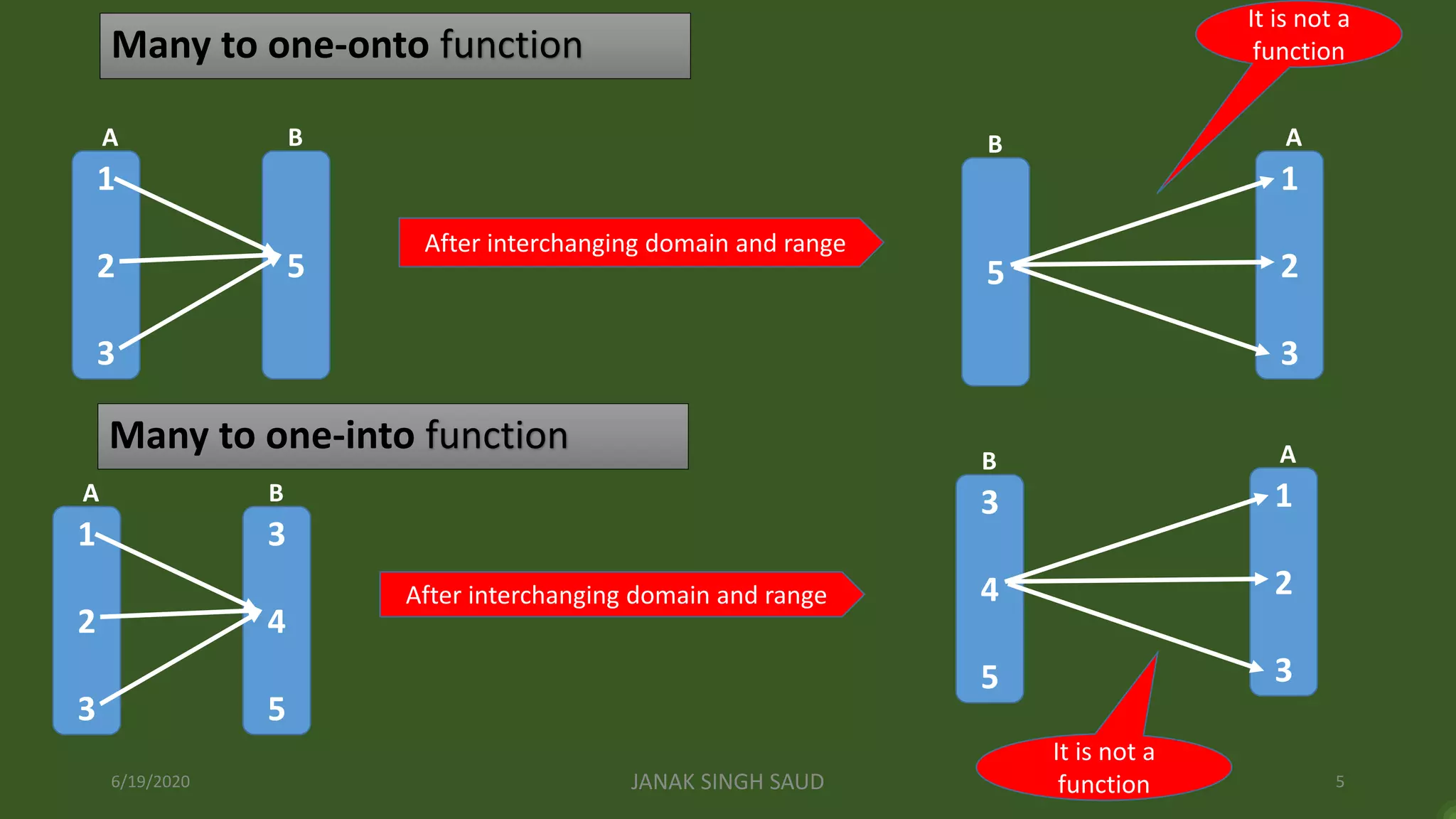 Many to one-onto function
6/19/2020 JANAK SINGH SAUD 5
1
2
3
A B
5
After interchanging domain and range
B
5
1
2
3
A
It is not a
function
Many to one-into function
1
2
3
A B
3
4
5
After interchanging domain and range
B
3
4
5
1
2
3
A
It is not a
function
 