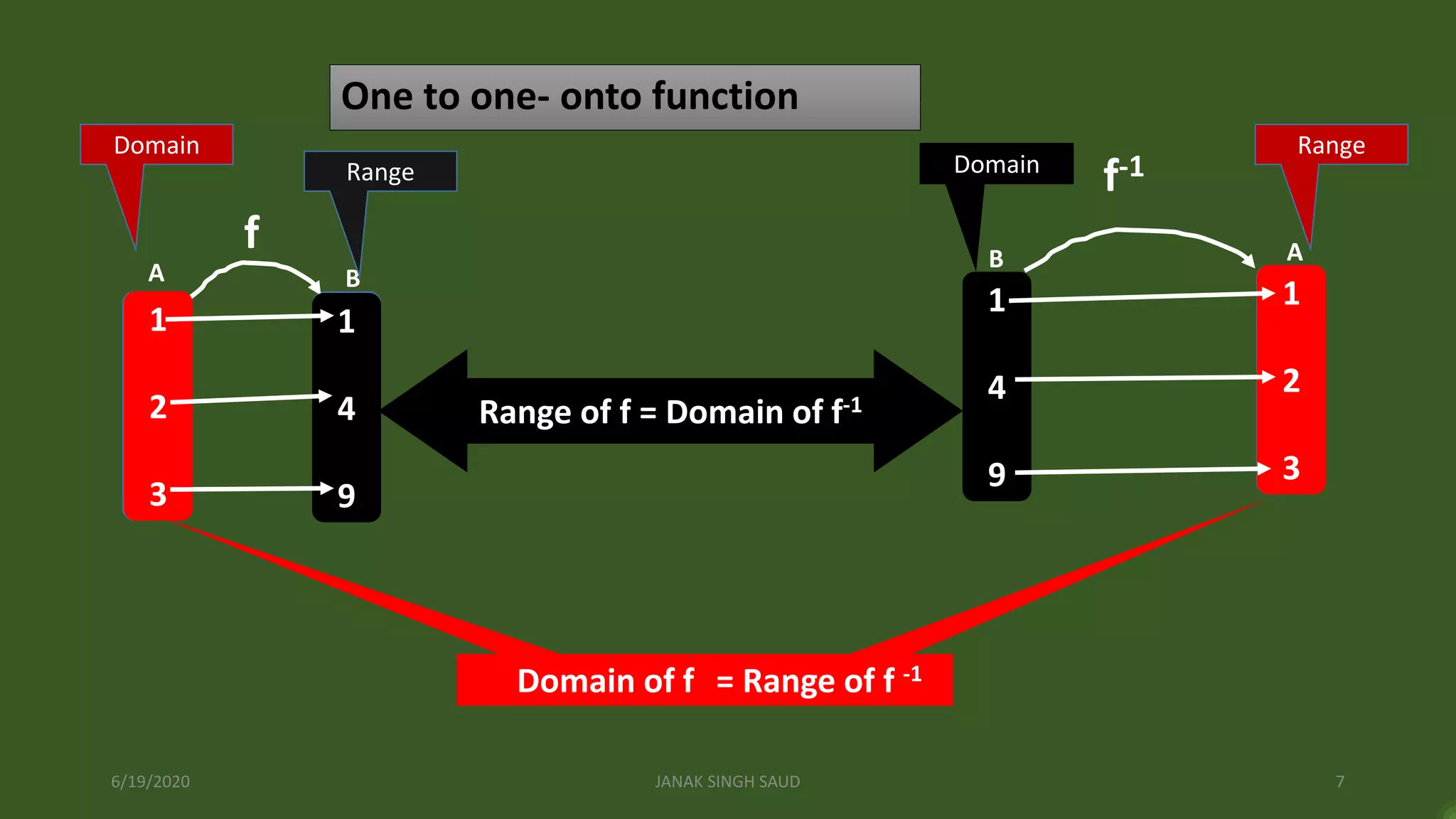 6/19/2020 JANAK SINGH SAUD 7
One to one- onto function
1
2
3
A B
1
4
9
B
1
4
9
1
2
3
Af
f-1
Domain
Range Domain
Range
Range of f = Domain of f-1
1
4
9
1
4
9
Domain of f = Range of f -1
1
2
3
1
2
3
 