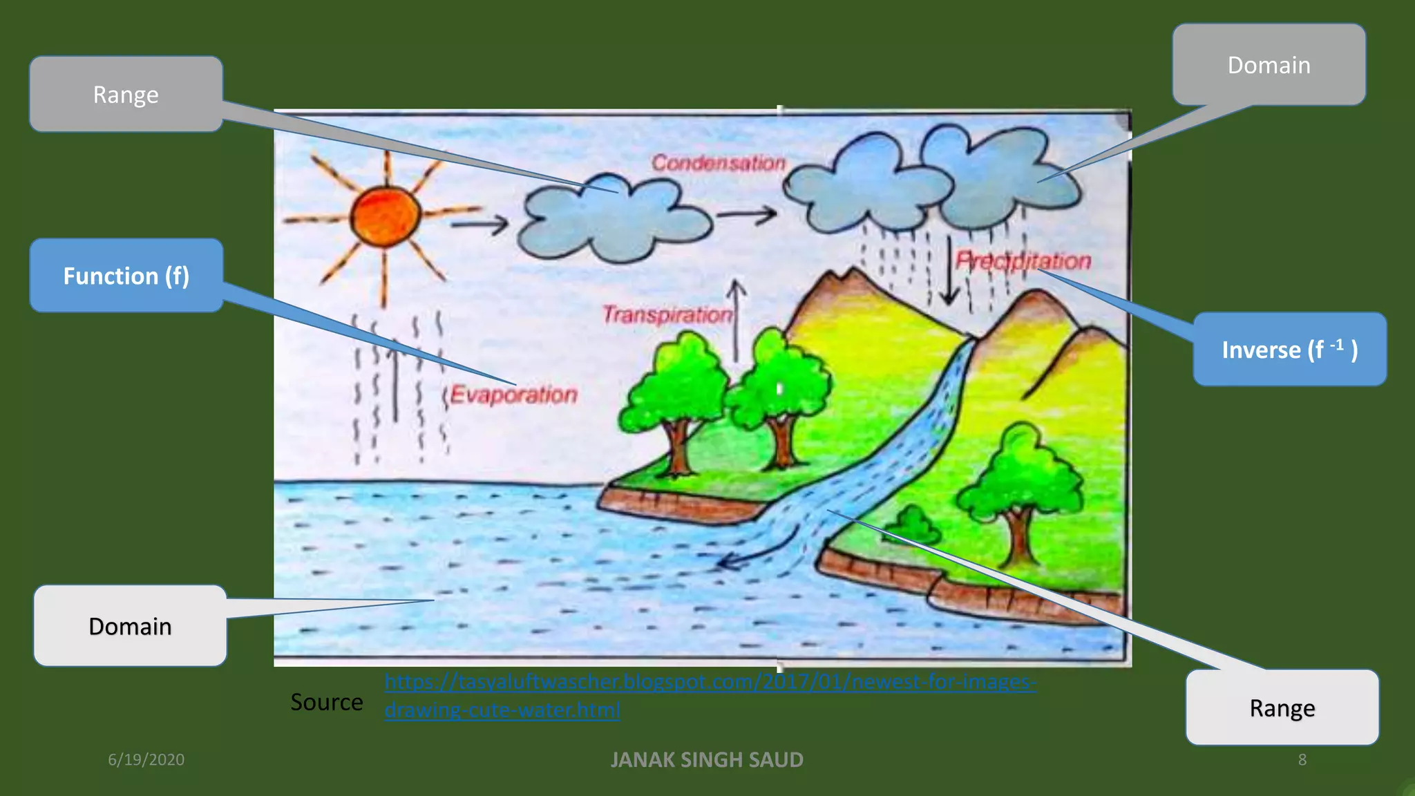 6/19/2020 JANAK SINGH SAUD 8
Range
Domain
Function (f)
Inverse (f -1 )
Domain
Range
https://tasyaluftwascher.blogspot.com/2017/01/newest-for-images-
drawing-cute-water.htmlSource
 