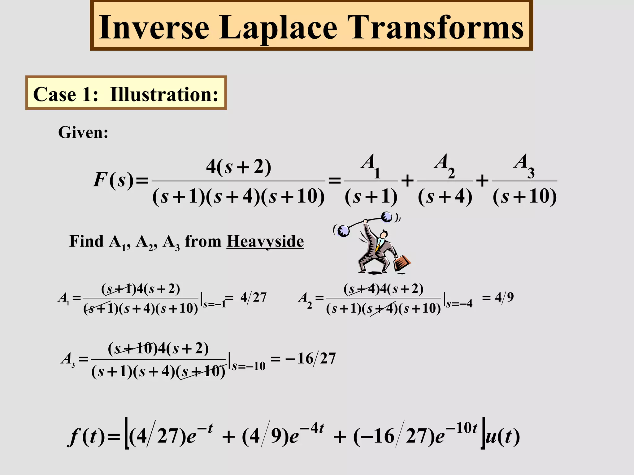 Inverse Laplace Transforms
Case 1: Illustration:
Given:
)10()4()1()10)(4)(1(
)2(4
)( 321
+
+
+
+
+
=
+++
+
=
s
A
s
A
s
A
sss
s
sF
274
)10)(4)(1(
)2(4)1(
| 11
=
+++
++
= −=s
sss
ss
A 94
)10)(4)(1(
)2(4)4(
| 42
=
+++
++
= −=ssss
ss
A
2716
)10)(4)(1(
)2(4)10(
| 103
−=
+++
++
= −=ssss
ss
A
[ ] )()2716()94()274()( 104
tueeetf ttt −−−
−++=
Find A1, A2, A3 from Heavyside
 