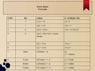 Some Basic
Formulas
S.NO f(t) L[f(t)] L-1 (L[f(t)])= f(t)
1 1 L[1] = 1/s 1/s =1
2 t L[t] = 1/s2 1/s2 = t
3 tn L[tn] = n!/sn+1 1/sn = tn-1/(n-1)!
4 tn L[tn] = ?(n+1)/sn+1,n-non
integer
5. L[] = 1/s-a 1/s-a =
6 L[] = 1/s+a 1/s+a =
7 Sinat L[Sinat] = a/ a/,
1/ = sinat/a
8 Cosat L[Cosat] == s/ s/ = Cosat
9 Sinhat L[Sinhat] == a/ a/ = sinhat
10 Coshat L[Coshat] == s/ s/ = coshat
 