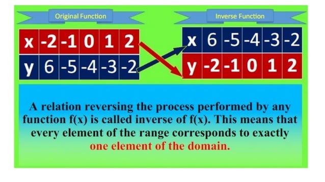INVERSE OF ONE-TO-ONE FUNCTIONS (that will help you) | PPT