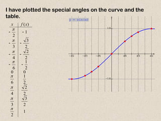         
 

x
y
y = sin(x)
1
2
2
3
3
2
2
4
2
1
6
0
0
2
1
6
2
2
4
2
3
3
1
2
)
(
















x
f
x
I have plotted the special angles on the curve and the
table.
 