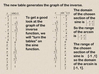 2
1
3
2
3
4
2
2
6
2
1
0
0
6
2
1
4
2
2
3
2
3
2
1
)
(
sin 1

















x
x
The new table generates the graph of the inverse.
1
2
2
3
3
2
2
4
2
1
6
0
0
2
1
6
2
2
4
2
3
3
1
2
)
sin(
















x
x
To get a good
look at the
graph of the
inverse
function, we
will “turn the
tables” on
the sine
function.
The domain
of the chosen
section of the
sine is
So the range
of the arcsin
is







2
,
2









2
,
2


The range of
the chosen
section of the
sine is [-1 ,1]
so the domain
of the arcsin is
[-1, 1].
 