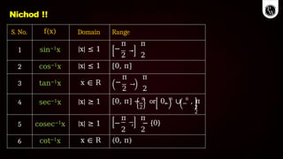 Nichod !!
S. No. f(x) Domain Range
1 sin−1x |x| ≤ 1
π π
− ,
2 2
2 cos−1x |x| ≤ 1 [0, π]
3 tan−1x x ∈ R
π π
− ,
2 2
4 sec−1x |x| ≥ 1 [0, π] − π
or 0, π
∪ π
, π
2 2
2
5 cosec−1x |x| ≥ 1
π π
− , − {0}
2 2
6 cot−1x x ∈ R (0, π)
 