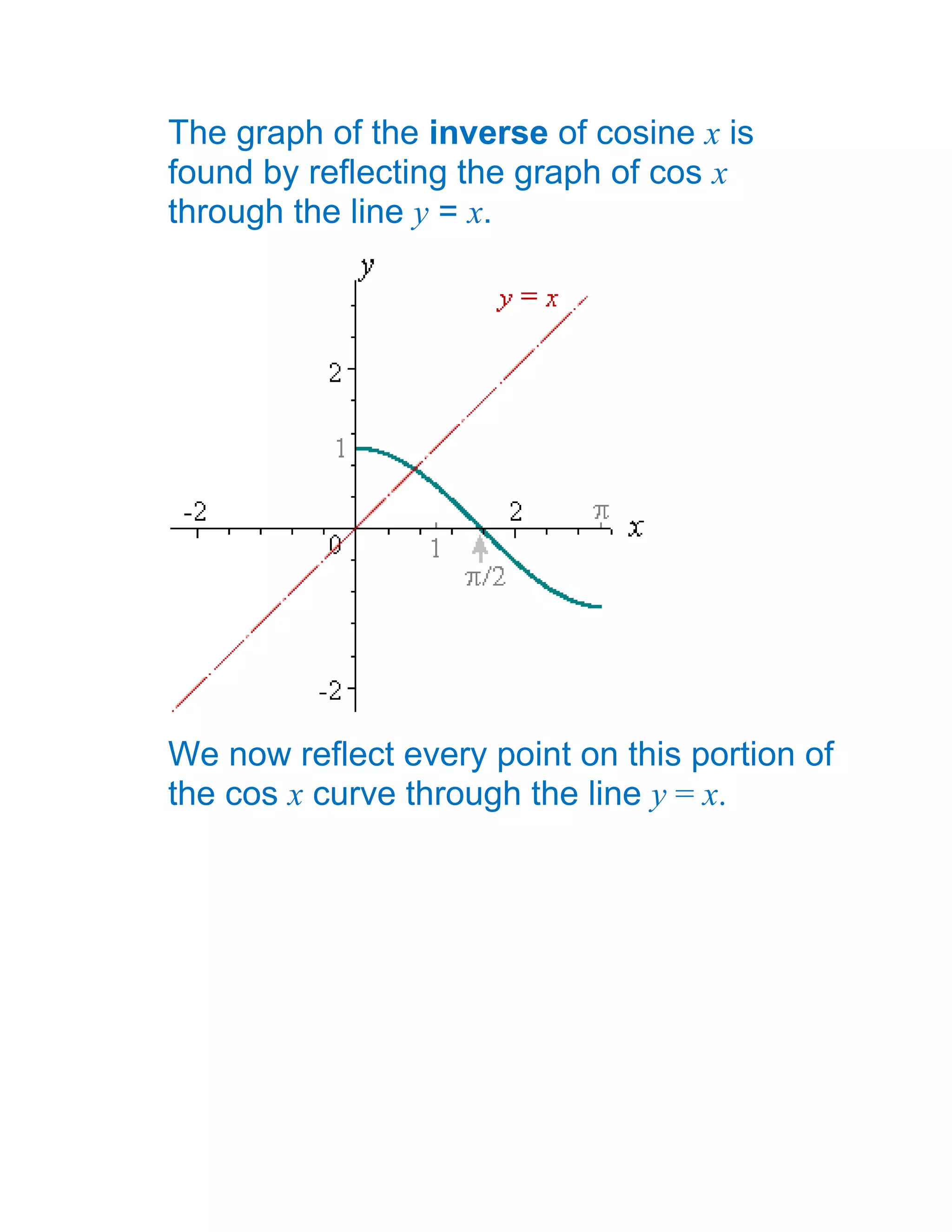 The graph of the inverse of cosine x is
found by reflecting the graph of cos x
through the line y = x.




We now reflect every point on this portion of
the cos x curve through the line y = x.
 