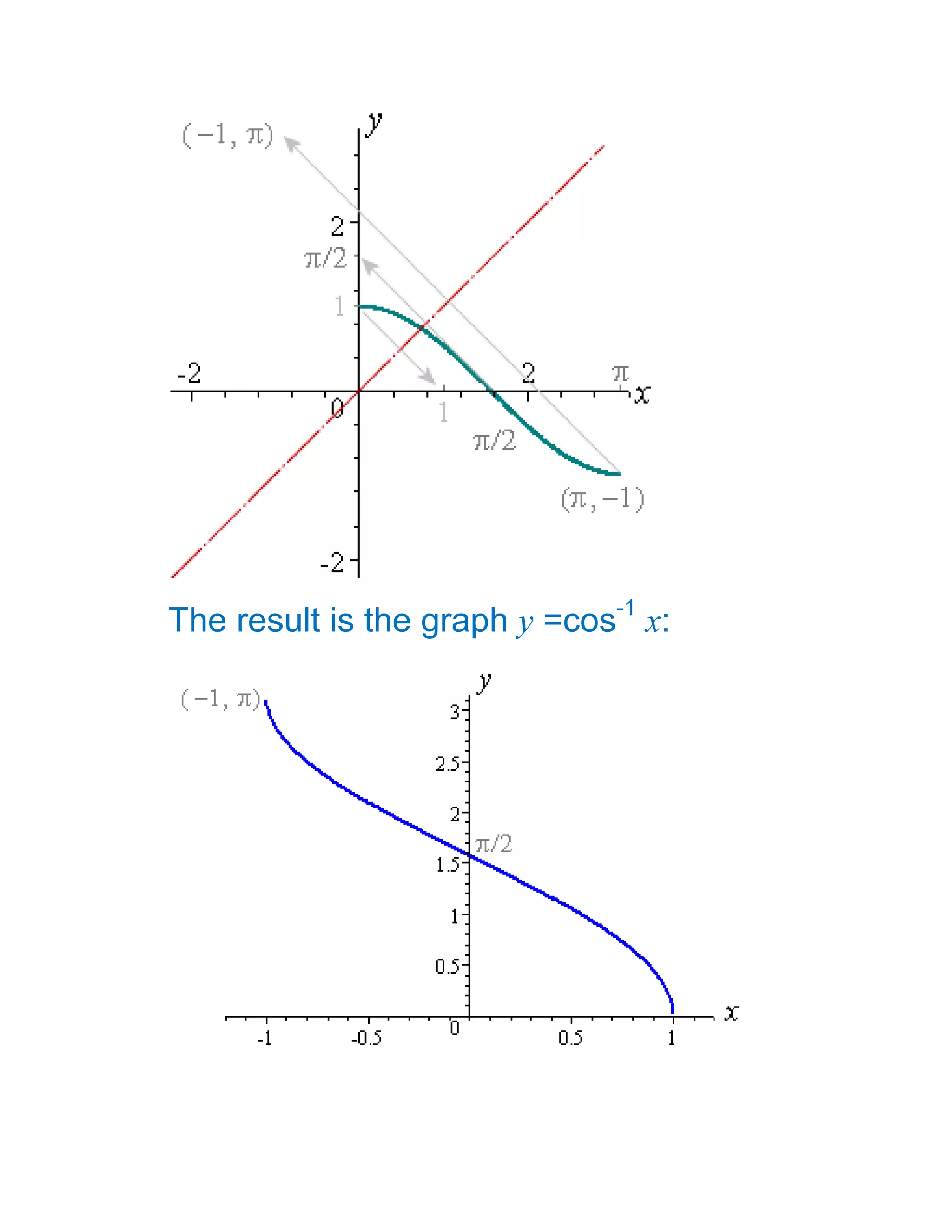 The result is the graph y =cos-1 x:
 