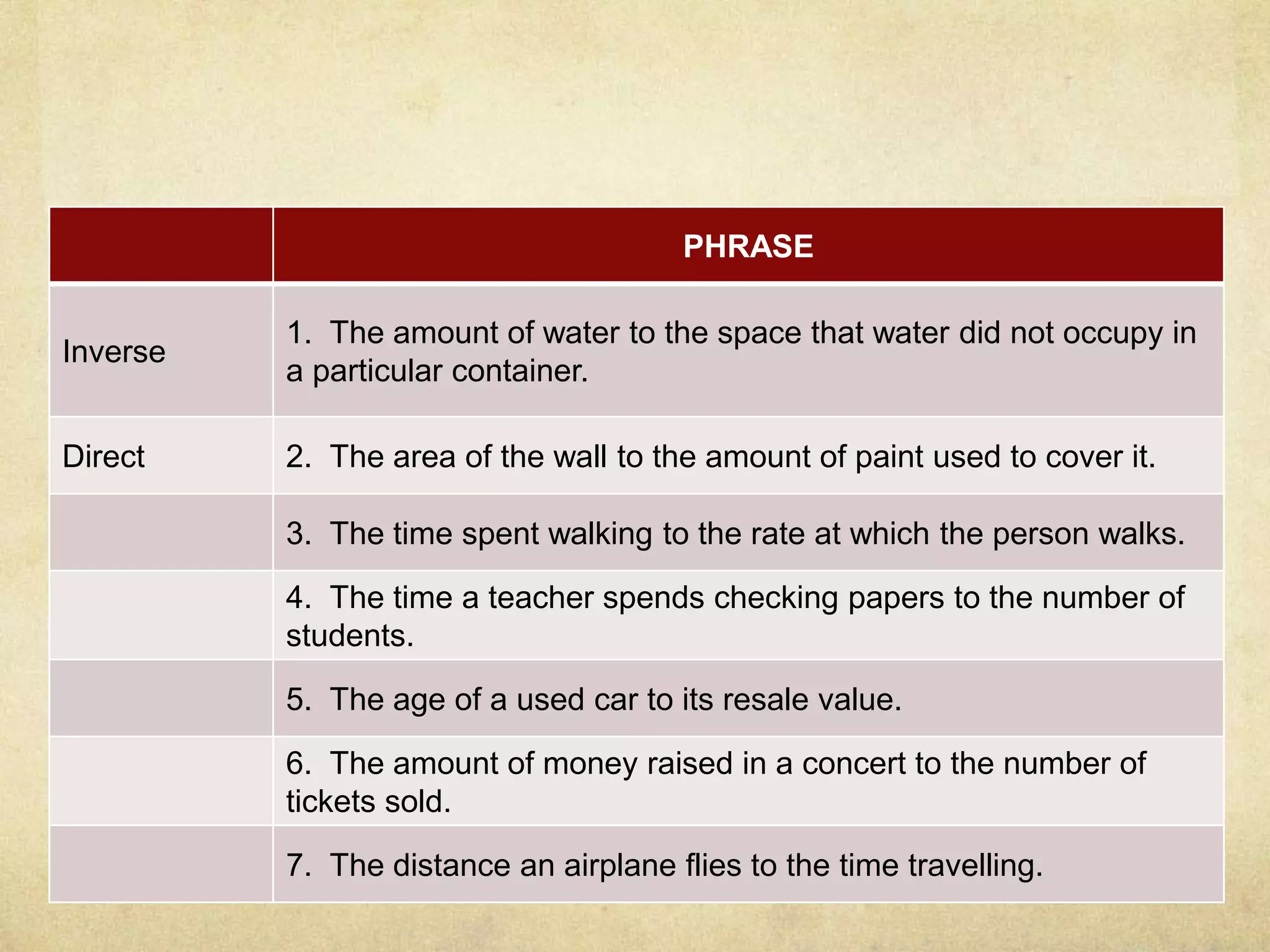 PHRASE 
Inverse 
1. The amount of water to the space that water did not occupy in 
a particular container. 
Direct 2. The area of the wall to the amount of paint used to cover it. 
3. The time spent walking to the rate at which the person walks. 
4. The time a teacher spends checking papers to the number of 
students. 
5. The age of a used car to its resale value. 
6. The amount of money raised in a concert to the number of 
tickets sold. 
7. The distance an airplane flies to the time travelling. 
 