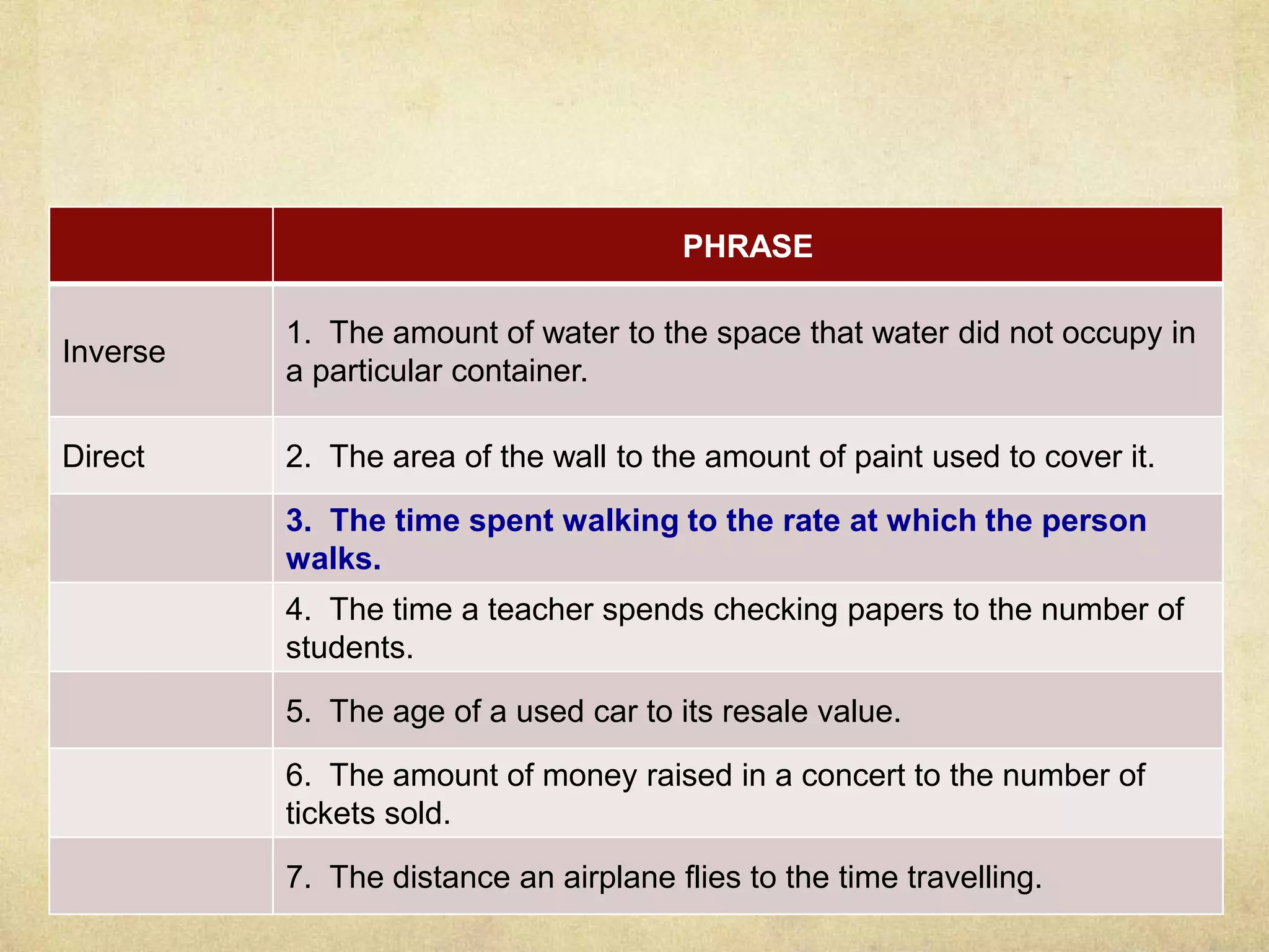 PHRASE 
Inverse 
1. The amount of water to the space that water did not occupy in 
a particular container. 
Direct 2. The area of the wall to the amount of paint used to cover it. 
3. The time spent walking to the rate at which the person 
walks. 
4. The time a teacher spends checking papers to the number of 
students. 
5. The age of a used car to its resale value. 
6. The amount of money raised in a concert to the number of 
tickets sold. 
7. The distance an airplane flies to the time travelling. 
 