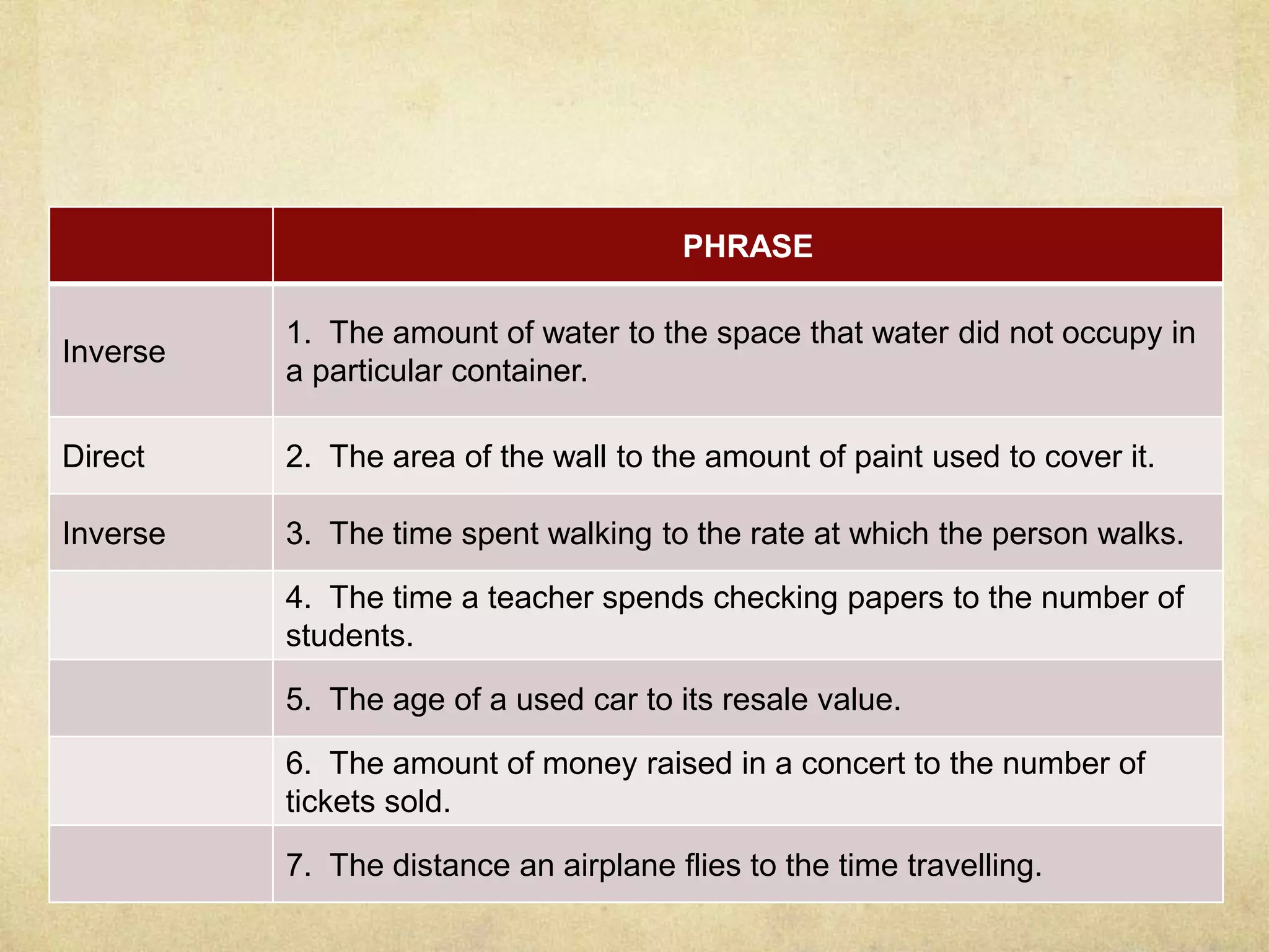 PHRASE 
Inverse 
1. The amount of water to the space that water did not occupy in 
a particular container. 
Direct 2. The area of the wall to the amount of paint used to cover it. 
Inverse 3. The time spent walking to the rate at which the person walks. 
4. The time a teacher spends checking papers to the number of 
students. 
5. The age of a used car to its resale value. 
6. The amount of money raised in a concert to the number of 
tickets sold. 
7. The distance an airplane flies to the time travelling. 
 