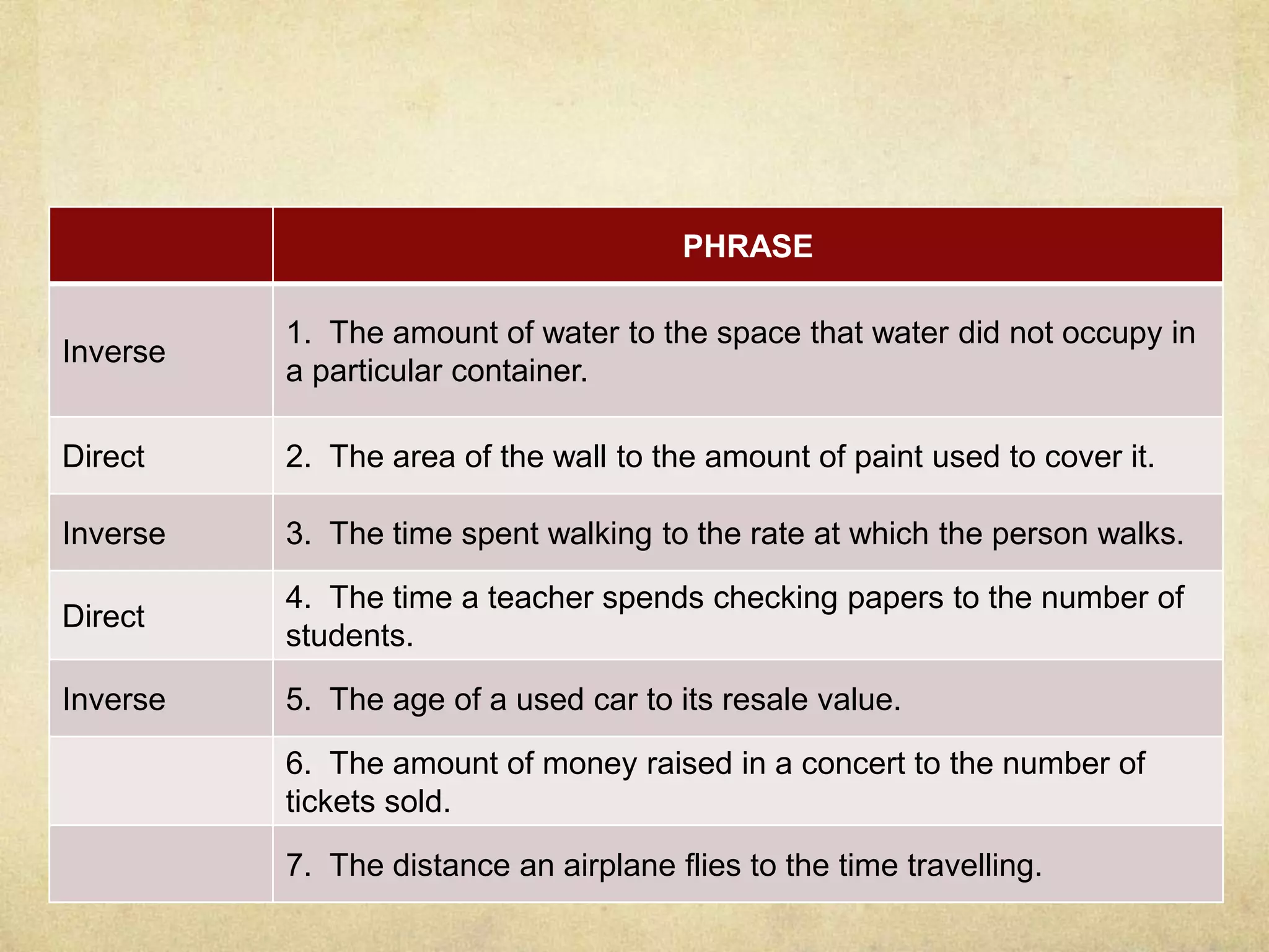 PHRASE 
Inverse 
1. The amount of water to the space that water did not occupy in 
a particular container. 
Direct 2. The area of the wall to the amount of paint used to cover it. 
Inverse 3. The time spent walking to the rate at which the person walks. 
Direct 
4. The time a teacher spends checking papers to the number of 
students. 
Inverse 5. The age of a used car to its resale value. 
6. The amount of money raised in a concert to the number of 
tickets sold. 
7. The distance an airplane flies to the time travelling. 
 