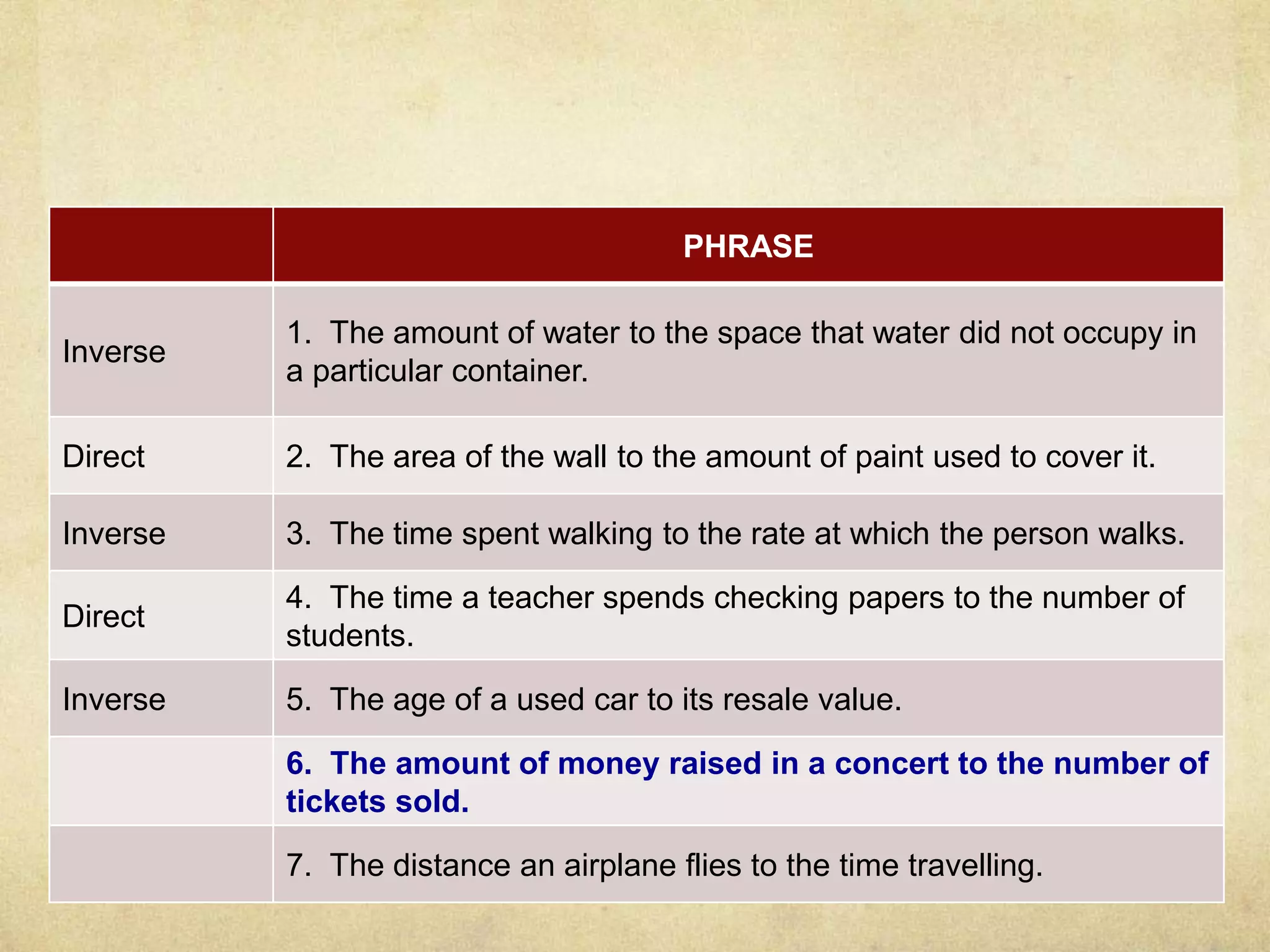 PHRASE 
Inverse 
1. The amount of water to the space that water did not occupy in 
a particular container. 
Direct 2. The area of the wall to the amount of paint used to cover it. 
Inverse 3. The time spent walking to the rate at which the person walks. 
Direct 
4. The time a teacher spends checking papers to the number of 
students. 
Inverse 5. The age of a used car to its resale value. 
6. The amount of money raised in a concert to the number of 
tickets sold. 
7. The distance an airplane flies to the time travelling. 
 