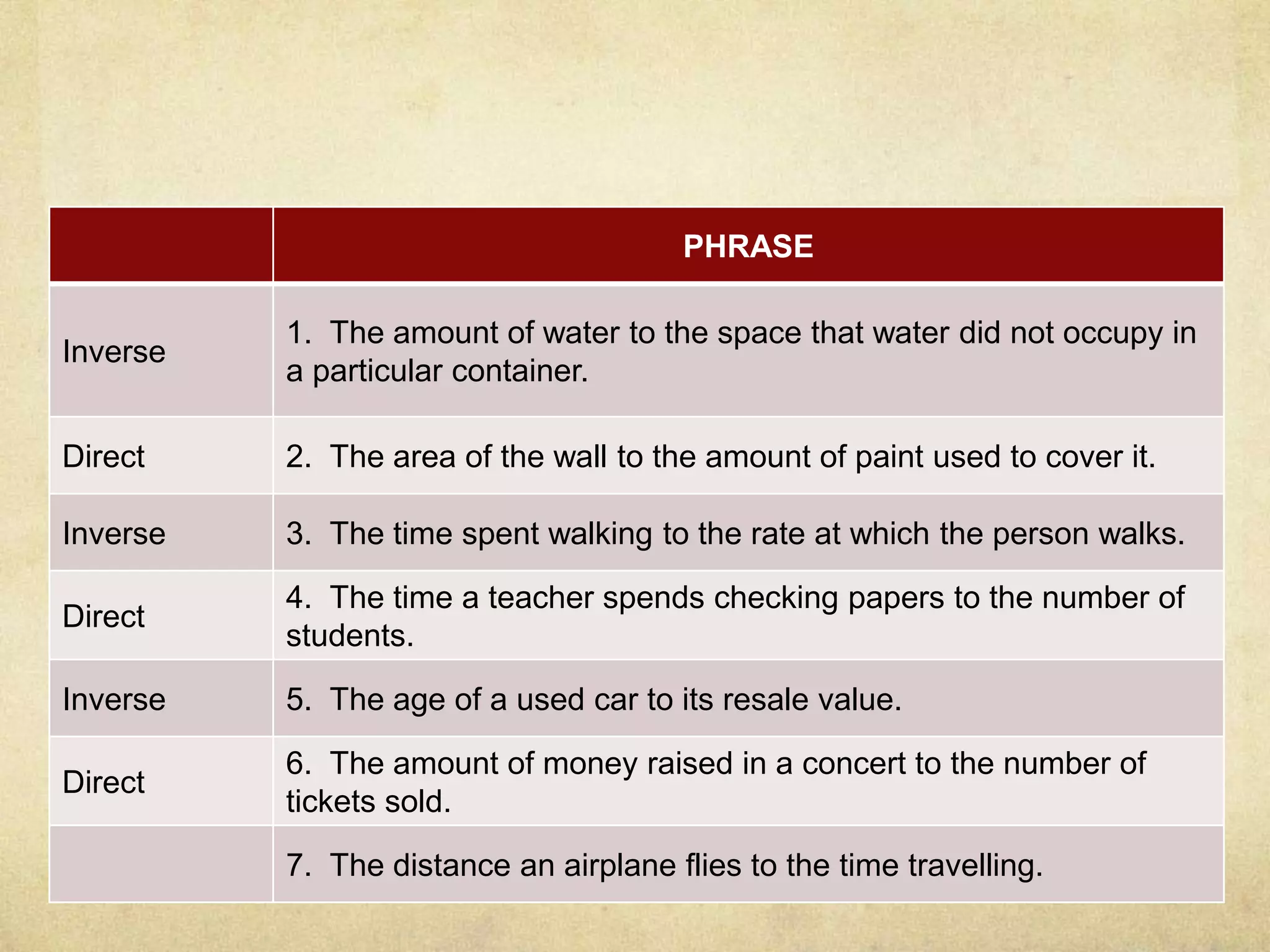 PHRASE 
Inverse 
1. The amount of water to the space that water did not occupy in 
a particular container. 
Direct 2. The area of the wall to the amount of paint used to cover it. 
Inverse 3. The time spent walking to the rate at which the person walks. 
Direct 
4. The time a teacher spends checking papers to the number of 
students. 
Inverse 5. The age of a used car to its resale value. 
Direct 
6. The amount of money raised in a concert to the number of 
tickets sold. 
7. The distance an airplane flies to the time travelling. 
 