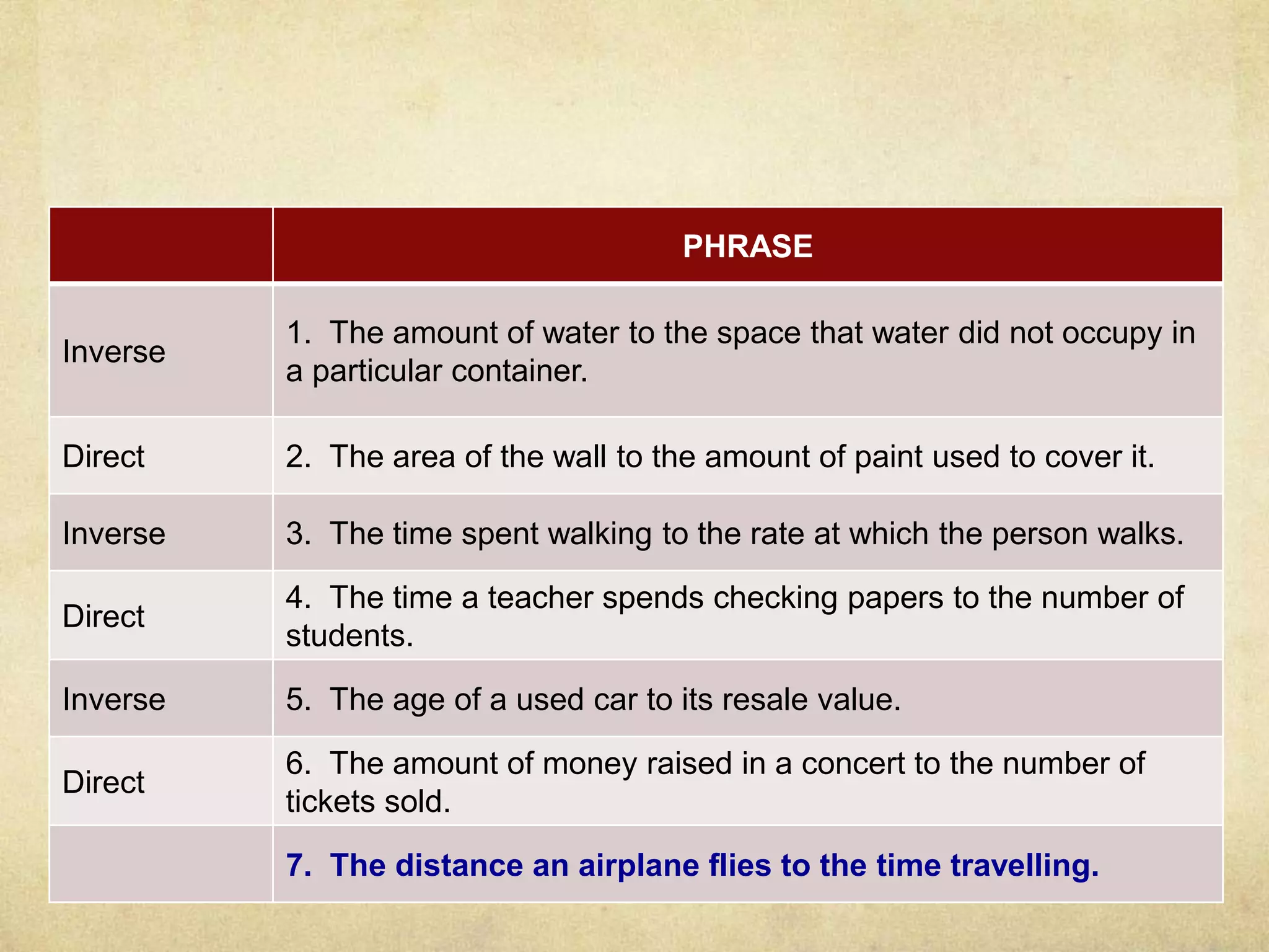 PHRASE 
Inverse 
1. The amount of water to the space that water did not occupy in 
a particular container. 
Direct 2. The area of the wall to the amount of paint used to cover it. 
Inverse 3. The time spent walking to the rate at which the person walks. 
Direct 
4. The time a teacher spends checking papers to the number of 
students. 
Inverse 5. The age of a used car to its resale value. 
Direct 
6. The amount of money raised in a concert to the number of 
tickets sold. 
7. The distance an airplane flies to the time travelling. 
 