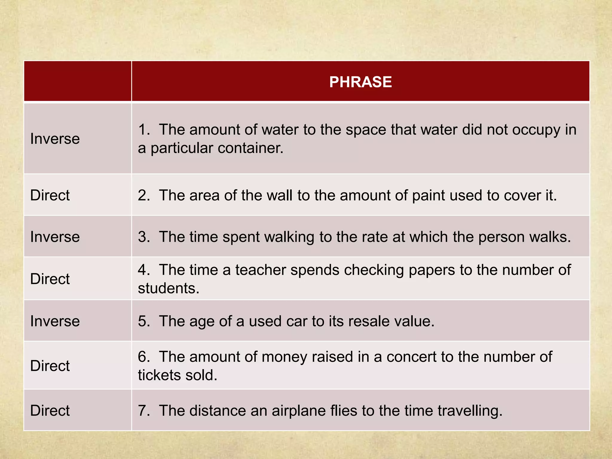 PHRASE 
Inverse 
1. The amount of water to the space that water did not occupy in 
a particular container. 
Direct 2. The area of the wall to the amount of paint used to cover it. 
Inverse 3. The time spent walking to the rate at which the person walks. 
Direct 
4. The time a teacher spends checking papers to the number of 
students. 
Inverse 5. The age of a used car to its resale value. 
Direct 
6. The amount of money raised in a concert to the number of 
tickets sold. 
Direct 7. The distance an airplane flies to the time travelling. 
 