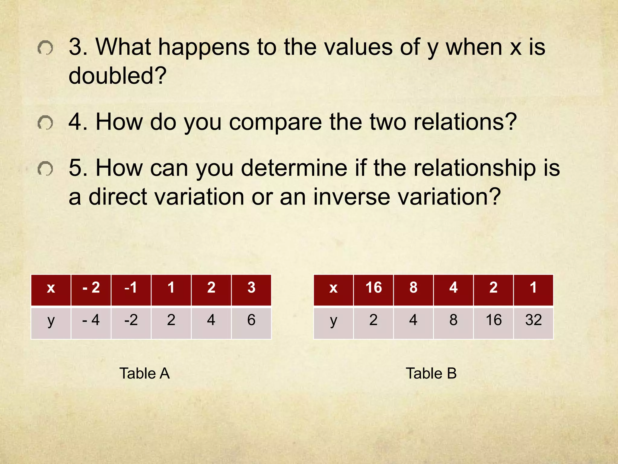 3. What happens to the values of y when x is 
doubled? 
4. How do you compare the two relations? 
5. How can you determine if the relationship is 
a direct variation or an inverse variation? 
x - 2 -1 1 2 3 
y - 4 -2 2 4 6 
x 16 8 4 2 1 
y 2 4 8 16 32 
Table A Table B 
 