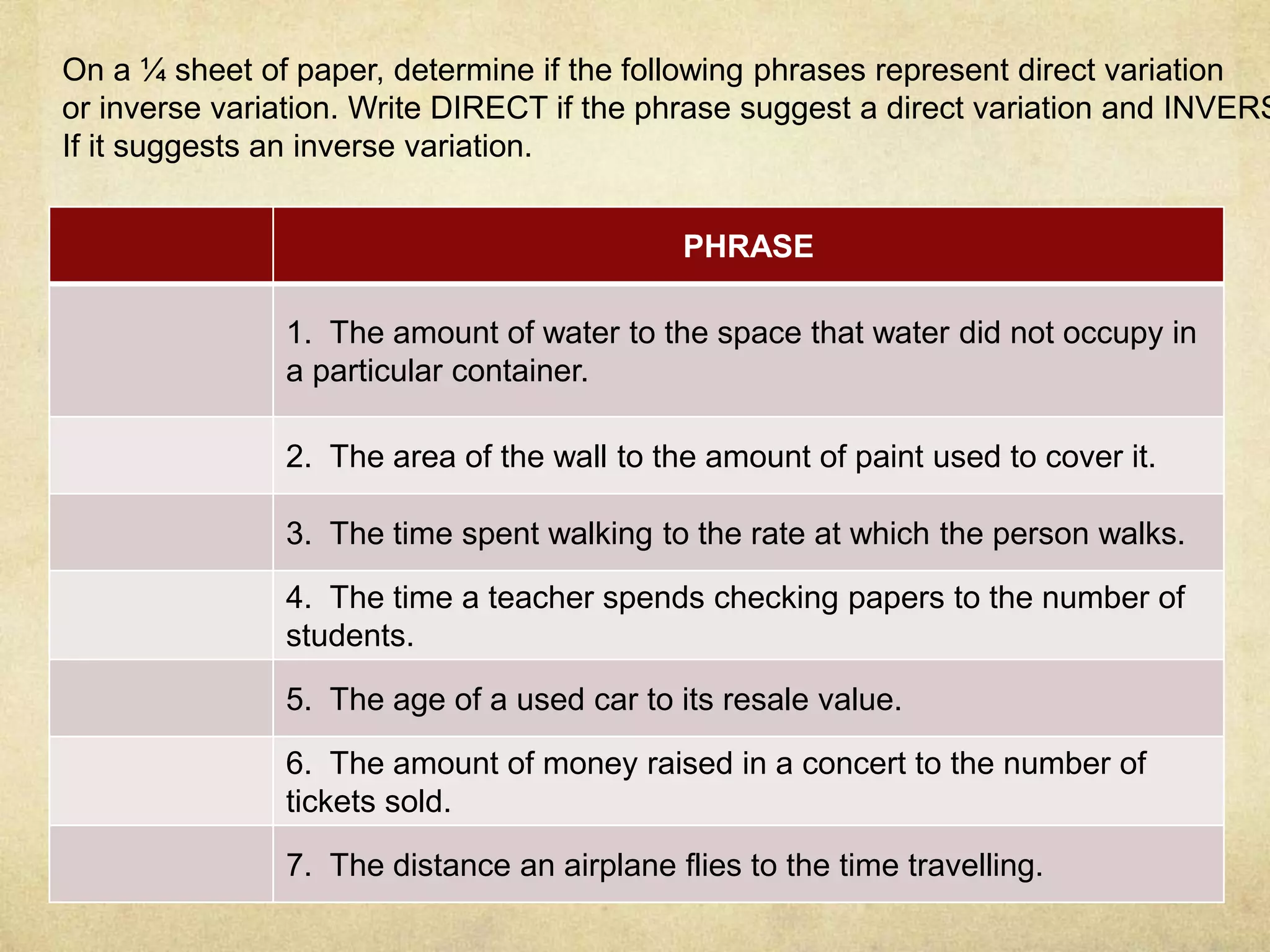 On a ¼ sheet of paper, determine if the following phrases represent direct variation 
or inverse variation. Write DIRECT if the phrase suggest a direct variation and INVERSE 
If it suggests an inverse variation. 
PHRASE 
1. The amount of water to the space that water did not occupy in 
a particular container. 
2. The area of the wall to the amount of paint used to cover it. 
3. The time spent walking to the rate at which the person walks. 
4. The time a teacher spends checking papers to the number of 
students. 
5. The age of a used car to its resale value. 
6. The amount of money raised in a concert to the number of 
tickets sold. 
7. The distance an airplane flies to the time travelling. 
 