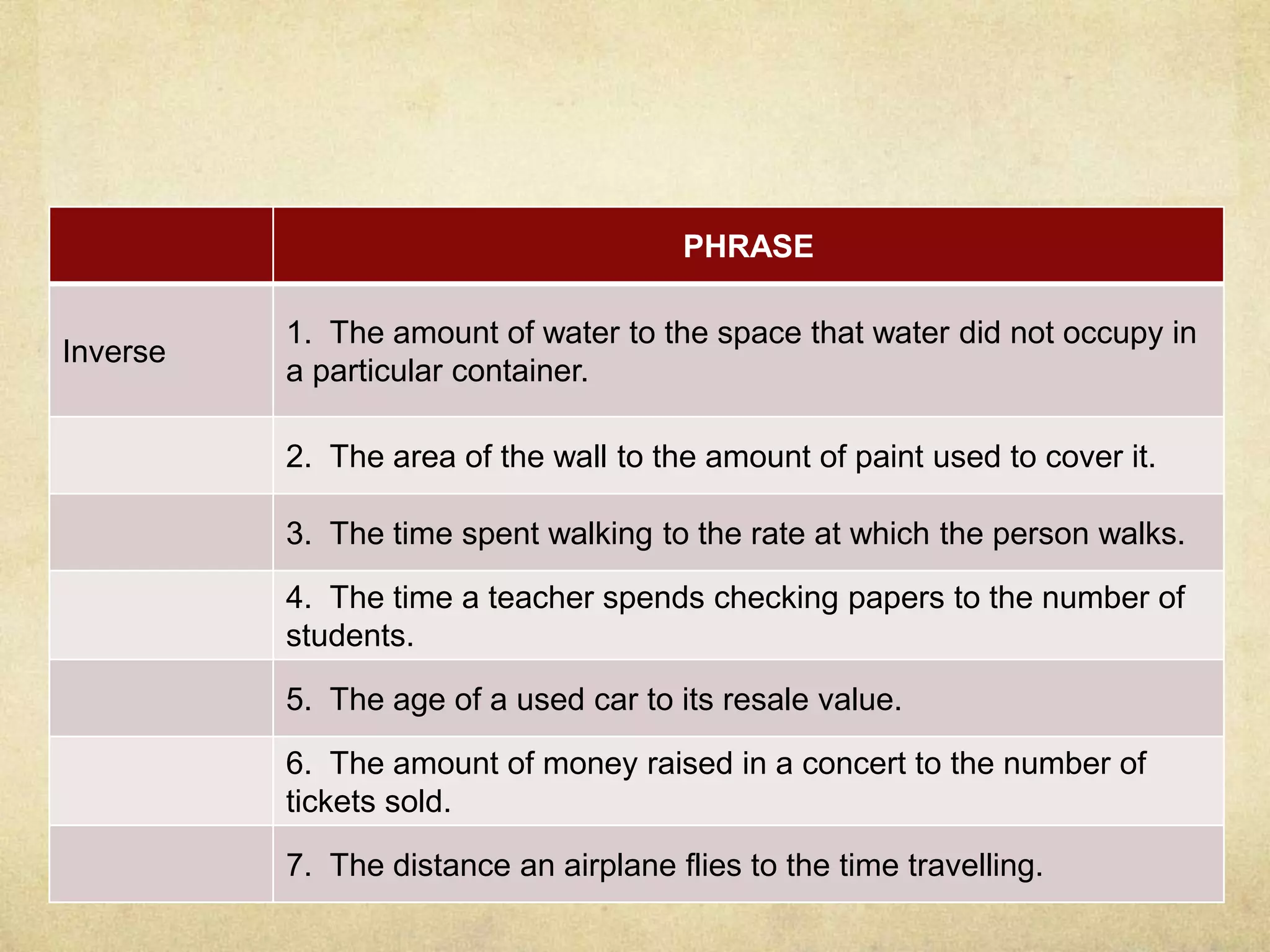 PHRASE 
Inverse 
1. The amount of water to the space that water did not occupy in 
a particular container. 
2. The area of the wall to the amount of paint used to cover it. 
3. The time spent walking to the rate at which the person walks. 
4. The time a teacher spends checking papers to the number of 
students. 
5. The age of a used car to its resale value. 
6. The amount of money raised in a concert to the number of 
tickets sold. 
7. The distance an airplane flies to the time travelling. 
 