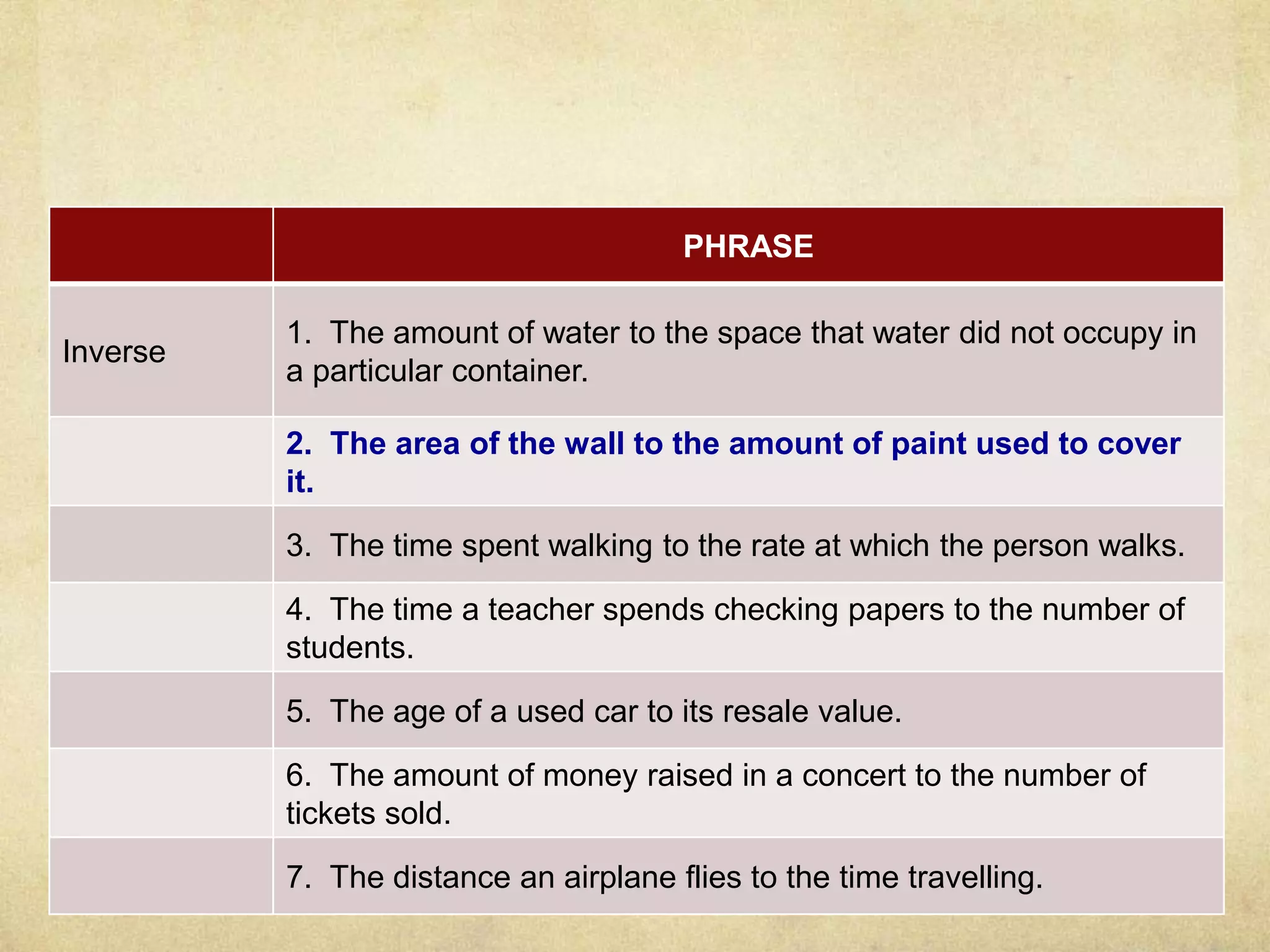 PHRASE 
Inverse 
1. The amount of water to the space that water did not occupy in 
a particular container. 
2. The area of the wall to the amount of paint used to cover 
it. 
3. The time spent walking to the rate at which the person walks. 
4. The time a teacher spends checking papers to the number of 
students. 
5. The age of a used car to its resale value. 
6. The amount of money raised in a concert to the number of 
tickets sold. 
7. The distance an airplane flies to the time travelling. 
 