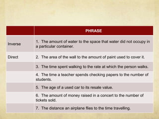 PHRASE 
Inverse 
1. The amount of water to the space that water did not occupy in 
a particular container. 
Direct 2. The area of the wall to the amount of paint used to cover it. 
3. The time spent walking to the rate at which the person walks. 
4. The time a teacher spends checking papers to the number of 
students. 
5. The age of a used car to its resale value. 
6. The amount of money raised in a concert to the number of 
tickets sold. 
7. The distance an airplane flies to the time travelling. 
 