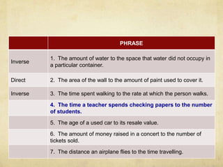 PHRASE 
Inverse 
1. The amount of water to the space that water did not occupy in 
a particular container. 
Direct 2. The area of the wall to the amount of paint used to cover it. 
Inverse 3. The time spent walking to the rate at which the person walks. 
4. The time a teacher spends checking papers to the number 
of students. 
5. The age of a used car to its resale value. 
6. The amount of money raised in a concert to the number of 
tickets sold. 
7. The distance an airplane flies to the time travelling. 
 