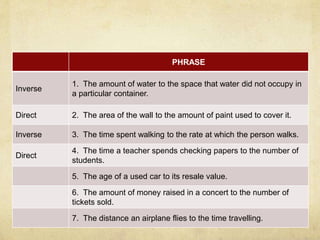 PHRASE 
Inverse 
1. The amount of water to the space that water did not occupy in 
a particular container. 
Direct 2. The area of the wall to the amount of paint used to cover it. 
Inverse 3. The time spent walking to the rate at which the person walks. 
Direct 
4. The time a teacher spends checking papers to the number of 
students. 
5. The age of a used car to its resale value. 
6. The amount of money raised in a concert to the number of 
tickets sold. 
7. The distance an airplane flies to the time travelling. 
 