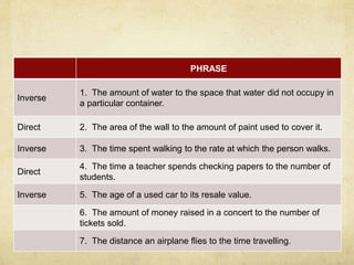 PHRASE 
Inverse 
1. The amount of water to the space that water did not occupy in 
a particular container. 
Direct 2. The area of the wall to the amount of paint used to cover it. 
Inverse 3. The time spent walking to the rate at which the person walks. 
Direct 
4. The time a teacher spends checking papers to the number of 
students. 
Inverse 5. The age of a used car to its resale value. 
6. The amount of money raised in a concert to the number of 
tickets sold. 
7. The distance an airplane flies to the time travelling. 
 