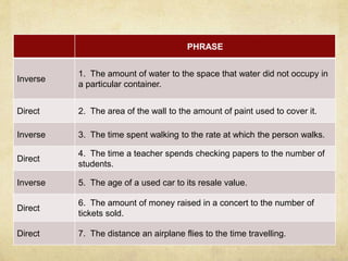 PHRASE 
Inverse 
1. The amount of water to the space that water did not occupy in 
a particular container. 
Direct 2. The area of the wall to the amount of paint used to cover it. 
Inverse 3. The time spent walking to the rate at which the person walks. 
Direct 
4. The time a teacher spends checking papers to the number of 
students. 
Inverse 5. The age of a used car to its resale value. 
Direct 
6. The amount of money raised in a concert to the number of 
tickets sold. 
Direct 7. The distance an airplane flies to the time travelling. 
 
