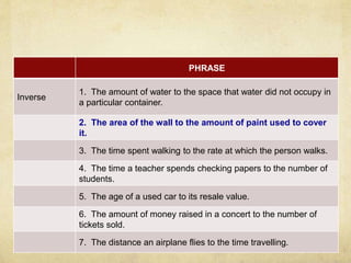 PHRASE 
Inverse 
1. The amount of water to the space that water did not occupy in 
a particular container. 
2. The area of the wall to the amount of paint used to cover 
it. 
3. The time spent walking to the rate at which the person walks. 
4. The time a teacher spends checking papers to the number of 
students. 
5. The age of a used car to its resale value. 
6. The amount of money raised in a concert to the number of 
tickets sold. 
7. The distance an airplane flies to the time travelling. 
 