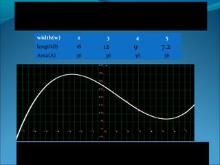 Consider a rectangle whose area is 36 cm2. If the 
width(w) is 2 cm, then its length(l) is 18 cm. What happens 
when the width is increased to 3 cm? 4 cm? 
width(w) 2 3 4 5 
length(l) 18 
Area(A) 36 36 36 36 
12 9 7.2 
The graph is neither a straight line nor a parabola 
but a half of a two-part curve known as 
hyperbola. 
 