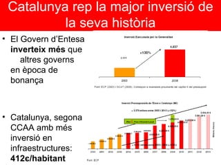 Catalunya rep la major inversió de la seva història El Govern d’Entesa  inverteix   més  que  altres governs en època de bonança Catalunya, segona CCAA amb més inversió en infraestructures:  412 є/habitant 