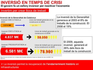La inversió permet la recuperació de  l’endarreriment històric  en infraestructures INVERSIÓ EN TEMPS DE CRISI El govern fa un esforç inversor   per reactivar l’economia La inversió de la Generalitat  generava al 2003 el 8% de  treballs de la construcció. El 2008 el 19%  El 2009, aquesta inversió  generarà el 26% dels llocs de treball de la construcció Invertim per crear llocs de treball 