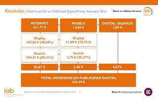 Resultados | Total Inversión en Publicidad Digital Primer Semestre 2013
INTERNET
411,77 €

MOBILE
14,84 €

Display
167,56 € (40,69%)

Display
11,09 € (74,73%)

Search
244,21 € (59,31%)

Search
3,75 € (25,27%)

95,87 %

3,46 %

Datos en millones de euros

DIGITAL SIGNAGE
2,89 €

0,67%

TOTAL INVERSIÓN EN PUBLICIDAD DIGITAL
429,49 €
Estudio Inversión en Publicidad Digital (Primer Semestre 2013)

10

Base: 58 empresas participantes

 