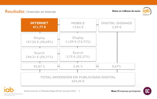 Resultados | Inversión en Internet

Datos en millones de euros

INTERNET
411,77 €

MOBILE
14,84 €

Display
167,56 € (40,69%)

Display
11,09 € (74,73%)

Search
244,21 € (59,31%)

Search
3,75 € (25,27%)

95,87 %

3,46 %

DIGITAL SIGNAGE
2,89 €

0,67%

TOTAL INVERSIÓN EN PUBLICIDAD DIGITAL
429,49 €
Estudio Inversión en Publicidad Digital (Primer Semestre 2013)

12

Base: 58 empresas participantes

 