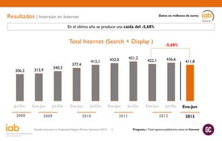 Resultados | Inversión en Internet

Datos en millones de euros

En el último año se produce una caída del -5,68%

Total Internet (Search + Display )

306,2

Jul-Dic

Ene-Jun

340,3

313,9

2008

Jul-Dic

2009

412,1

377,4

Ene-Jun

432,0

451,2

Jul-Dic

Ene-Jun

Jul-Dic

2010

Estudio Inversión en Publicidad Digital (Primer Semestre 2013)

2011
13

-5,68%

422,1

436,6

Ene-Jun

Jul-Dic
2012

411,8

Ene-Jun
Ene-Jun
2013

Pregunta.-: Total ingresos publicitarios netos en Internet

 