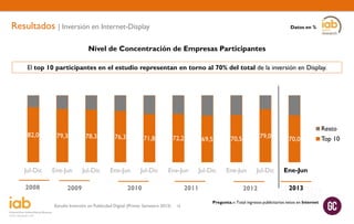 Resultados | Inversión en Internet-Display

Datos en %

Nivel de Concentración de Empresas Participantes
El top 10 participantes en el estudio representan en torno al 70% del total de la inversión en Display.

Resto

82,0

79,3

78,3

76,3

71,8

72,2

69,5

70,5

79,0

70,0

Jul-Dic

Ene-Jun

Jul-Dic

Ene-Jun

Jul-Dic

Ene-Jun

Jul-Dic

Ene-Jun

Jul-Dic

Ene-Jun
Ene-Jun

2008

2009

2010

Estudio Inversión en Publicidad Digital (Primer Semestre 2013)

2011
16

2012

2013

Pregunta.-: Total ingresos publicitarios netos en Internet

Top 10

 