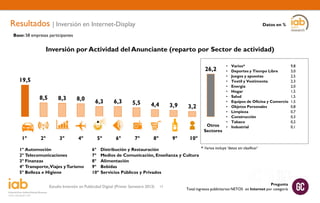 Resultados | Inversión en Internet-Display

Datos en %

Base: 58 empresas participantes

Inversión por Actividad del Anunciante (reparto por Sector de actividad)
26,2
19,5
8,5

8,3

8,0

6,3

6,3

5,5

4,4

3,9

3,2
Otros
Sectores

1º

2º

3º

4º

1º Automoción
2º Telecomunicaciones
3º Finanzas
4º Transporte,Viajes y Turismo
5º Belleza e Higiene

5º
6º
7º
8º
9º
10º

6º

7º

8º

9º

•
•
•
•
•
•
•
•
•
•
•
•
•

Varios*
Deportes y Tiempo Libre
Juegos y apuestas
Textil y Vestimenta
Energía
Hogar
Salud
Equipos de Oficina y Comercio
Objetos Personales
Limpieza
Construcción
Tabaco
Industrial

10º

* Varios incluye ‘datos sin clasificar’
Distribución y Restauración
Medios de Comunicación, Enseñanza y Cultura
Alimentación
Bebidas
Servicios Públicos y Privados

Estudio Inversión en Publicidad Digital (Primer Semestre 2013)

17

Pregunta
Total ingresos publicitarios NETOS en Internet por categoría

9,8
3,0
2,5
2,3
2,0
1,5
1,5
1,5
0,8
0,7
0,3
0,2
0,1

 