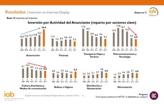 Resultados | Inversión en Internet-Display

Datos en %

Base: 58 empresas participantes

Inversión por Actividad del Anunciante (reparto por sectores clave)
17,0

24,4

10,9

12,2 12,7 13,8

16,3
11,4

17,8 16,7

14,9

13,4
10,2

9,8 9,9
7,4 8,3
7,1

8,9 9,6

14,3

7,1

7,9 6,9

S1
S1
S1
S1
S1
S1
2008 2009 2010 2011 2012 2013

S1
S1
S1
S1
S1
S1
2008 2009 2010 2011 2012 2013

S1
S1
S1
S1
S1
S1
2008 2009 2010 2011 2012 2013

S1
S1
S1
S1
S1
S1
2008 2009 2010 2011 2012 2013

Automoción

Finanzas

Transporte,Viajes y
Turismo

Telecomunicaciones y
Tecnología

9,1

10,2

8,4 7,3
6,9 6,8

S1
S1
S1
S1
S1
S1
2008 2009 2010 2011 2012 2013

Cultura, Enseñanza y
Medios de comunicación

4,8

6,2
5,3 4,6
3,6
3,4

S1
S1
S1
S1
S1
S1
2008 2009 2010 2011 2012 2013

6,6
3,7
2,2 2,3 3,1

S1
S1
S1
S1
S1
S1
2008 2009 2010 2011 2012 2013

Distribución y
Restauración

Belleza e Higiene

Estudio Inversión en Publicidad Digital (Primer Semestre 2013)

4,9

18

3,4 3,8
1,4 2,4

5,1 4,6

S1
S1
S1
S1
S1
S1
2008 2009 2010 2011 2012 2013

Alimentación

Pregunta
Total ingresos publicitarios NETOS en Internet por categoría

 