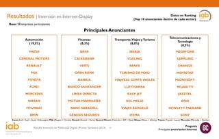 Resultados | Inversión en Internet-Display

Datos en Ranking
(Top 10 anunciantes dentro de cada sector)

Base: 58 empresas participantes

Principales Anunciantes
Automoción
(19,5%)

Finanzas
(8,3%)

Transporte,Viajes y Turismo
(8,0%)

Telecomunicaciones y
Tecnología
(8,5%)

VAESA

BBVA

IBERIA

VODAFONE

GENERAL MOTORS

CAIXABANK

VUELING

SAMSUNG

RENAULT

VERTI

RENFE

ORANGE

PSA

OPEN BANK

TURISMO DE PERÚ

MOVISTAR

TOYOTA

BANKIA

VIAJES EL CORTE INGLÉS

MICROSOFT

FORD

BANCO SANTANDER

LUFTHANSA

WUAKI TV

MERCEDES

LÍNEA DIRECTA

EASY JET

JAZZTEL

NISSAN

MUTUA MADRILEÑA

SOL MELIÁ

ONO

HYUNDAI

BANC SABADELL

VIAJES BARCELÓ

HEWLETT PACKARD

BMW

GÉNESIS SEGUROS

IFEMA

SONY

Vaesa (Audi + Seat + Skoda +Volkswagen), PSA (Peugeot + Citroën), Renault (Renault + Dacia), General Motors (Chevrolet + GM + Opel), Nissan (Nissan + Infinitty), Toyota (Toyota + Lexus), Mercedes (Mercedes + Daimler)

Estudio Inversión en Publicidad Digital (Primer Semestre 2013)

21

Pregunta
Principales anunciantes Internet

 