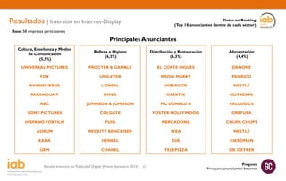 Resultados | Inversión en Internet-Display

Datos en Ranking
(Top 10 anunciantes dentro de cada sector)

Base: 58 empresas participantes

Principales Anunciantes
Cultura, Enseñanza y Medios
de Comunicación
(5,5%)

Belleza e Higiene
(6,3%)

Distribución y Restauración
(6,3%)

Alimentación
(4,4%)

UNIVERSAL PICTURES

PROCTER & GAMBLE

EL CORTE INGLÉS

DANONE

FOX

UNILEVER

MEDIA MARKT

PANRICO

WARNER BROS.

L'OREAL

HIPERCOR

NESTLÉ

PARAMOUNT

NIVEA

OFERTIX

NUTREXPA

ABC

JOHNSON & JOHNSON

MC DONALD´S

KELLOGG'S

SONY PICTURES

COLGATE

FOSTER HOLLYWOOD

GREFUSA

HISPANO FOXFILM

PUIG

MERCADONA

CHUPA CHUPS

AURUM

RECKITT BENCKISER

IKEA

NESTLÉ

EADA

HENKEL

DIA

KIKKOMAN

UEM

CHANEL

TELEPIZZA

DR. OETKER

Estudio Inversión en Publicidad Digital (Primer Semestre 2013)

22

Pregunta
Principales anunciantes Internet

 
