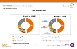 Resultados | Inversión en Internet-Display

Datos en %

Base: 58 empresas participantes

Tipos de Formatos

Ene-Jun 2012*

Ene-Jun 2013
+0,9pp.

24,2
5,8
6,6
6,8

(vs. Ene-Jun.2012)

48,6

-2pp.

(vs. Ene-Jun.2012)

8,0

+0,4pp.

25,1
3,8
6,9
7,2

49,0
8,0

(vs. Ene-Jun.2012)

0
0

Formatos integrados
Vídeo en streaming
Emails publicitarios

Patrocios
Otros (branded content, product placement, etc.)

* Cambio metodológico para su cálculo

Estudio Inversión en Publicidad Digital (Primer Semestre 2013)

Formatos flotantes y desplegables

24

Pregunta
Total ingresos publicitarios NETOS en Internet por tipo

 