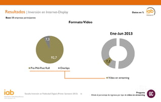 Resultados | Inversión en Internet-Display

Datos en %

Base: 58 empresas participantes

Formato Vídeo

Ene-Jun 2013
7,3

92,7
Pre-Mid-Post Roll

7,2
Overlays

Formatos integrados

0
Formatos flotantes y desplegables
0

Vídeo en streaming

Patrocios

Emails publicitarios

Otros

Estudio Inversión en Publicidad Digital (Primer Semestre 2013)

25

Pregunta
Añada el porcentaje de ingresos por tipo de vídeo en streaming

 