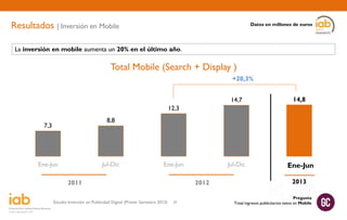 Resultados | Inversión en Mobile

Datos en millones de euros

La inversión en mobile aumenta un 20% en el último año.

Total Mobile (Search + Display )
+20,3%
14,7

14,8

Jul-Dic

Ene-Jun
Ene-Jun

12,3
8,8

7,3

Ene-Jun

Jul-Dic

Ene-Jun

2011
Estudio Inversión en Publicidad Digital (Primer Semestre 2013)

2012
29

2013
Pregunta
Total ingresos publicitarios netos en Mobile

 